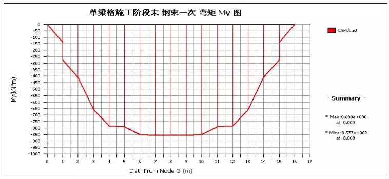 Midas桥梁建模计算,全过程图文解析!的图59